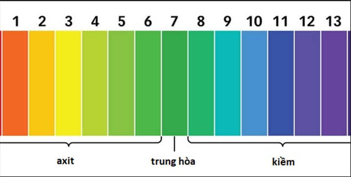 Dung dịch thử độ pH